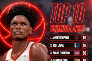 官方晒《NBA2K27》纵跳前十：汤普森兄弟齐进前3 多名扣将上榜