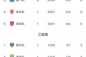 闽超第二阶段积分榜：莆田、福州暂列甲组前二 南平漳州乙组前二